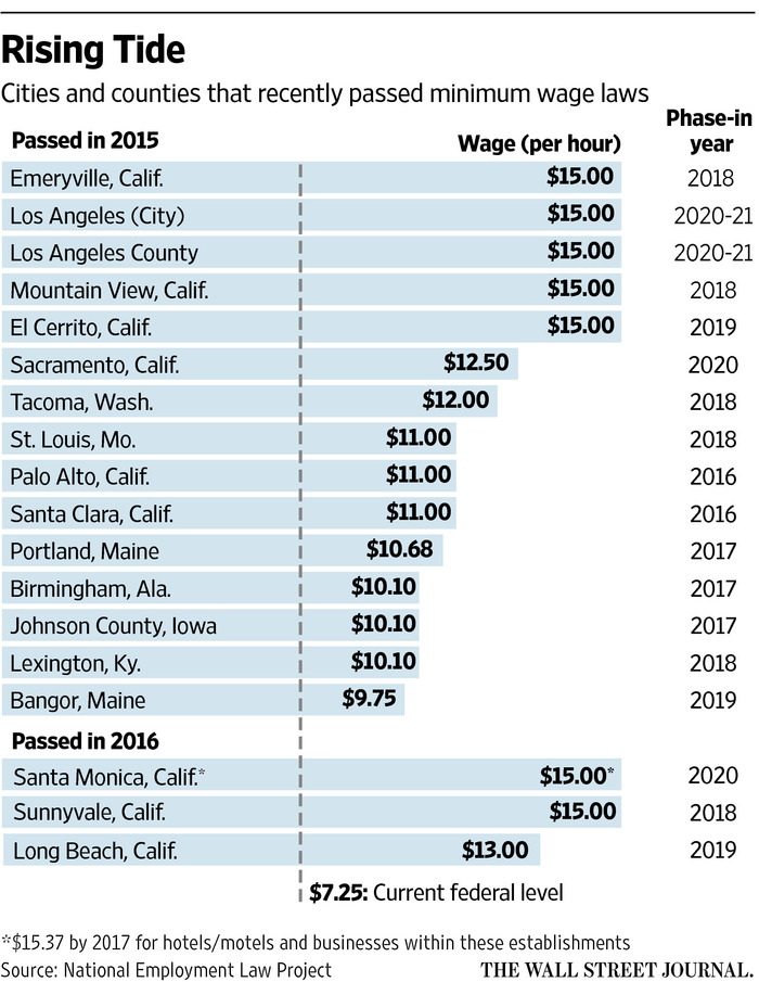 min-wage-chart