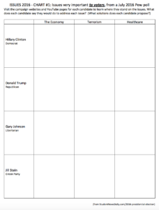 2016 presidential election issues chart 1 worksheet