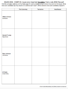 Presidential Election Issues Chart