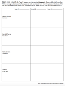 2016 presidential election issues chart 2 worksheet