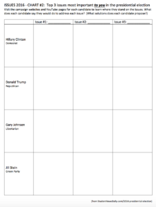 Presidential Election Issues Chart