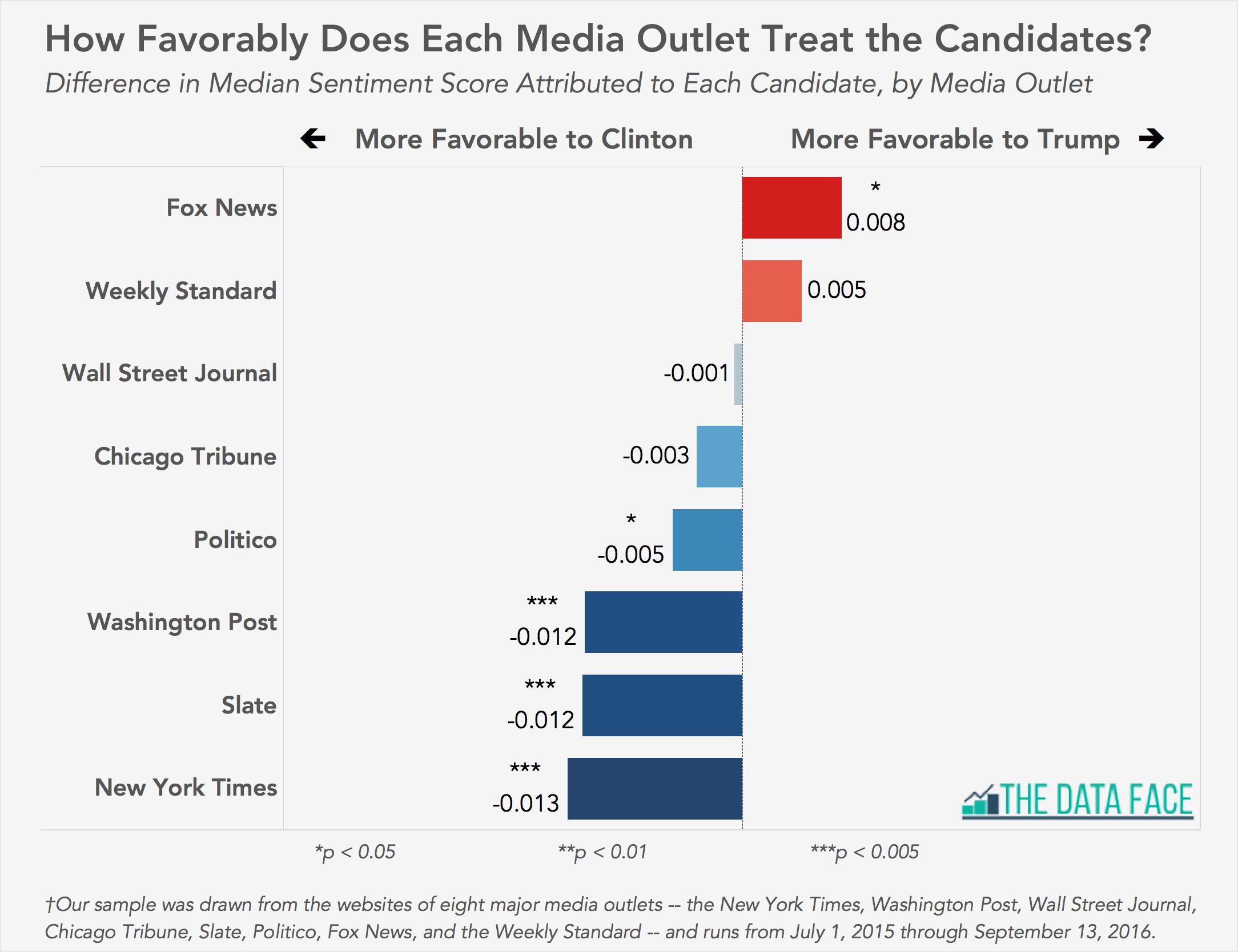 bias-clinton-compared-to-trump-chart