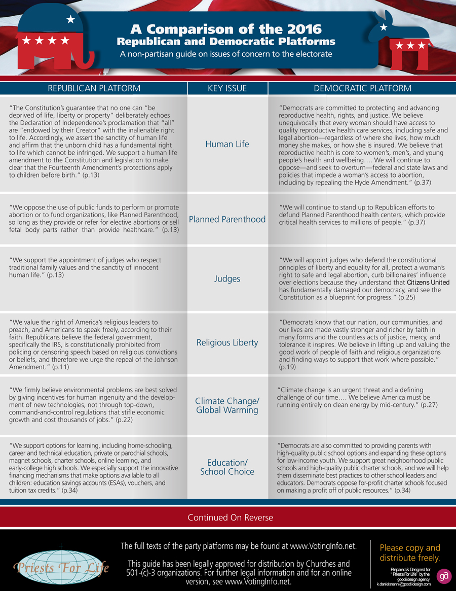 2016 Republican Candidates Comparison Chart