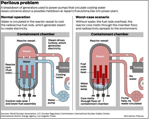 nuclear reactor meltdown diagram