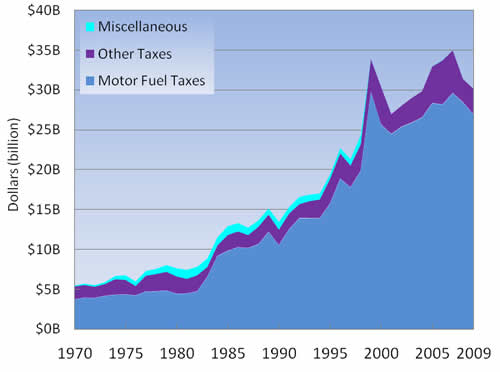 Highway Trust Fund Receipts 1970-2009