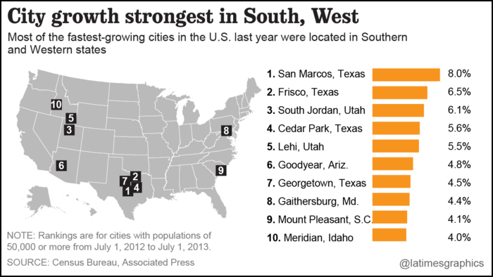 US-city-growth