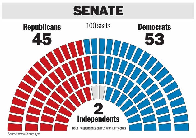 Just 63 Know Which Parties Control The House And Senate