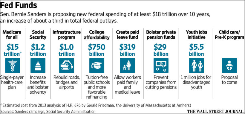 cost-of-Sanders-proposals-WSJ