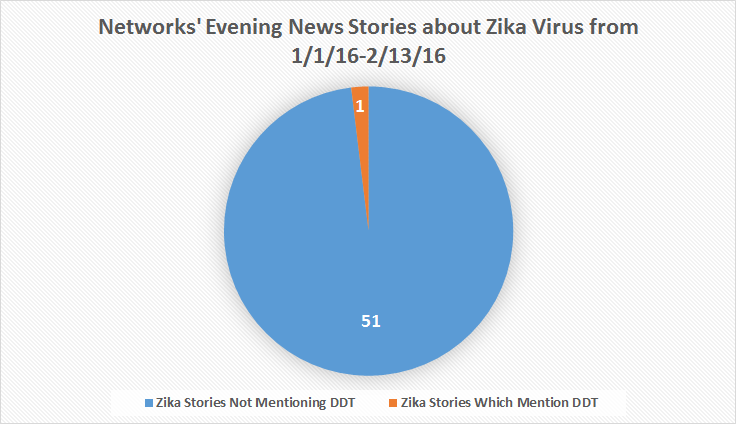 Media ignore solution to stop Zika