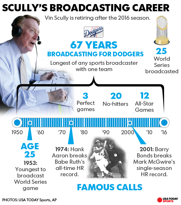 Dodgers broadcaster Vin Scully begins 67th and final season