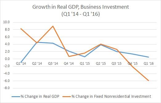 Broadcast Networks Skip Weak Economic Growth?