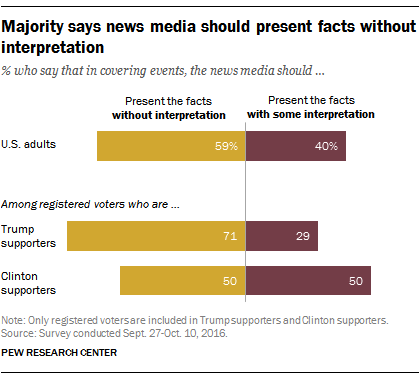 Majority of U.S. adults say news media should not add interpretation