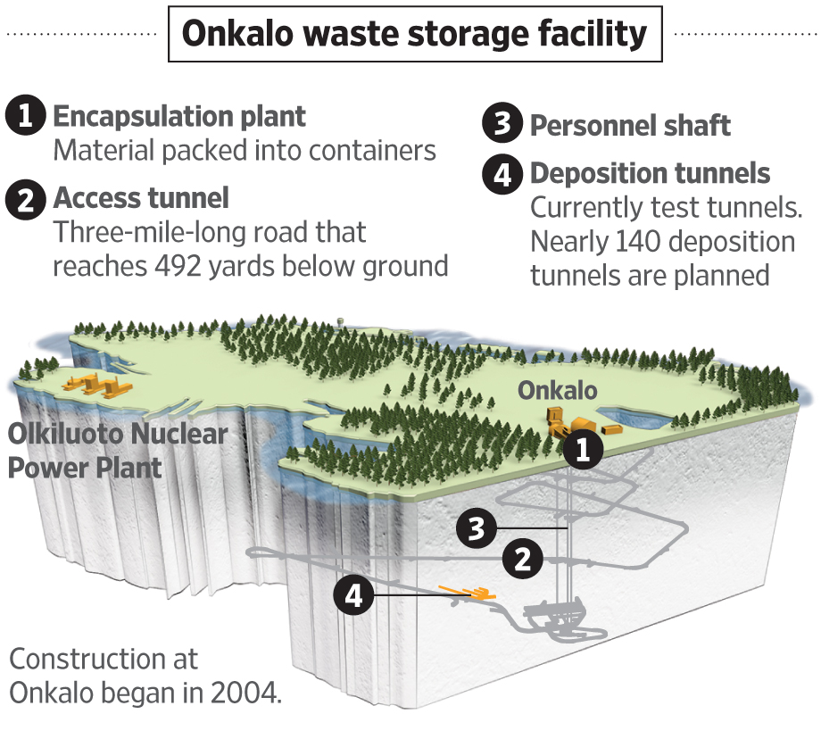 Finland storing nuclear waste 100 stories underground