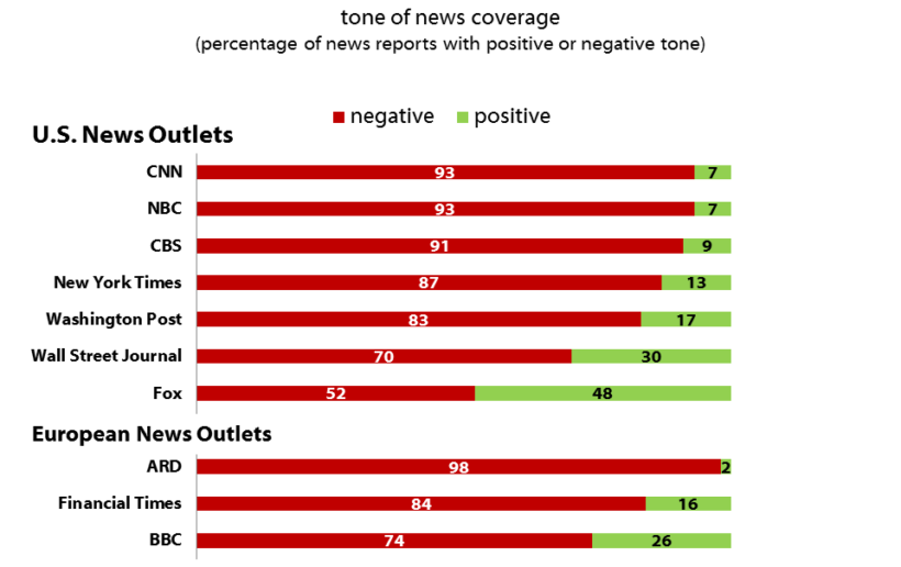 Political Bias News Chart