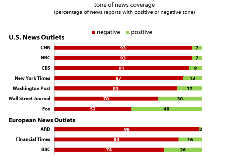 Chart Of News Media Bias