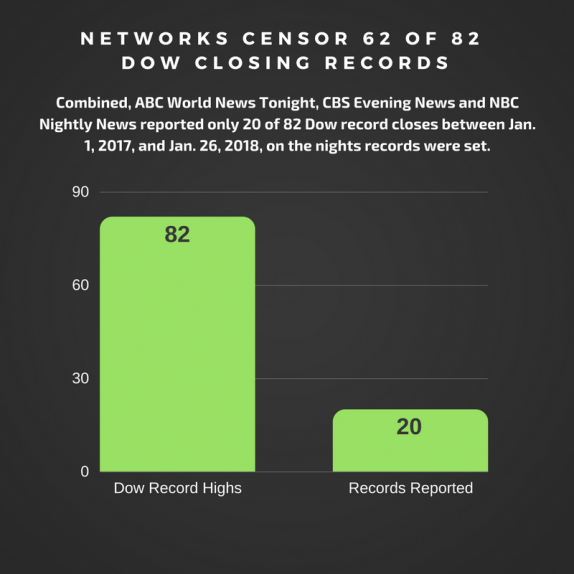 Networks Ignored 75% of Dow Record Highs Since Start of 2017