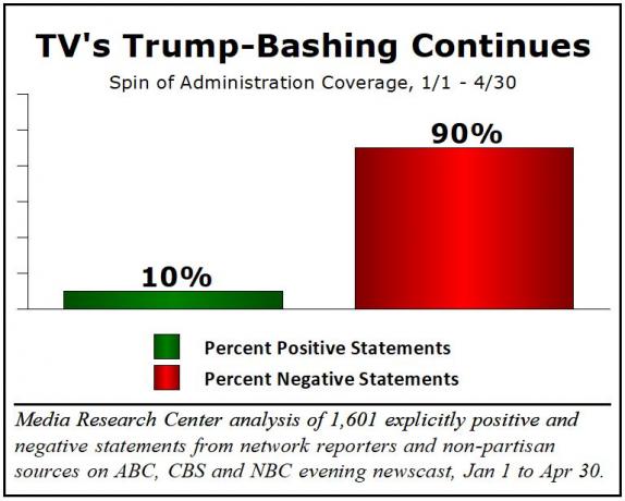 90% negative coverage of Trump in the media leads to increased approval rating