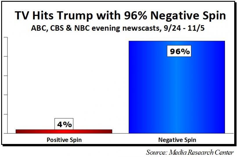 TV Networks’ coverage of Trump 96% negative