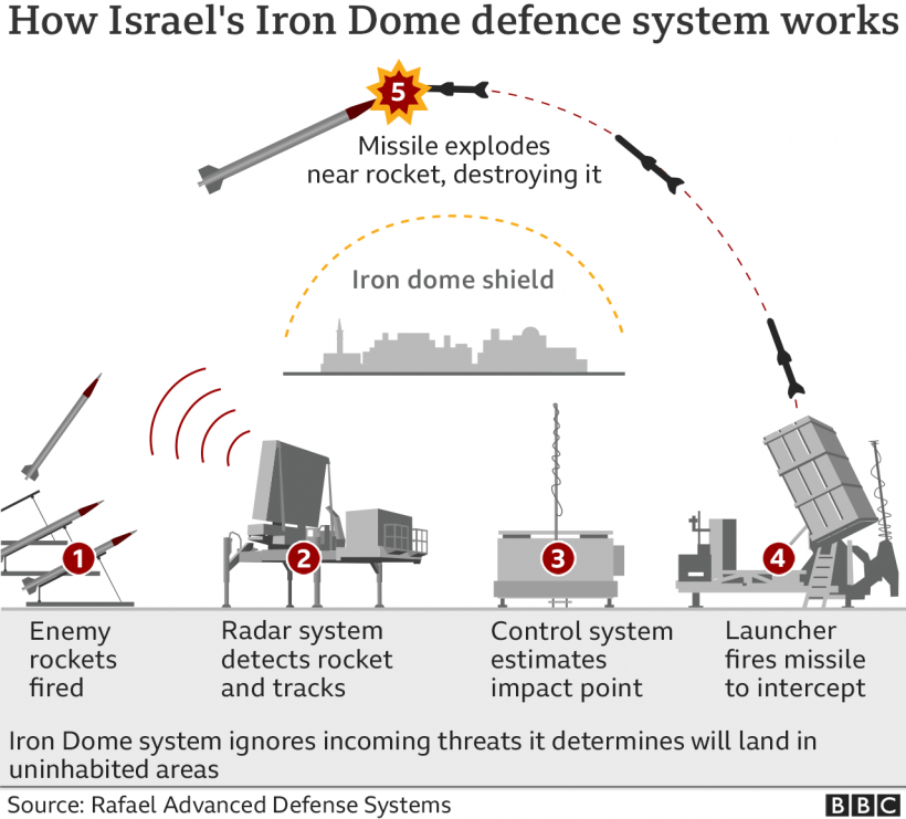 World #1 – How Israel’s Iron Dome missile shield works