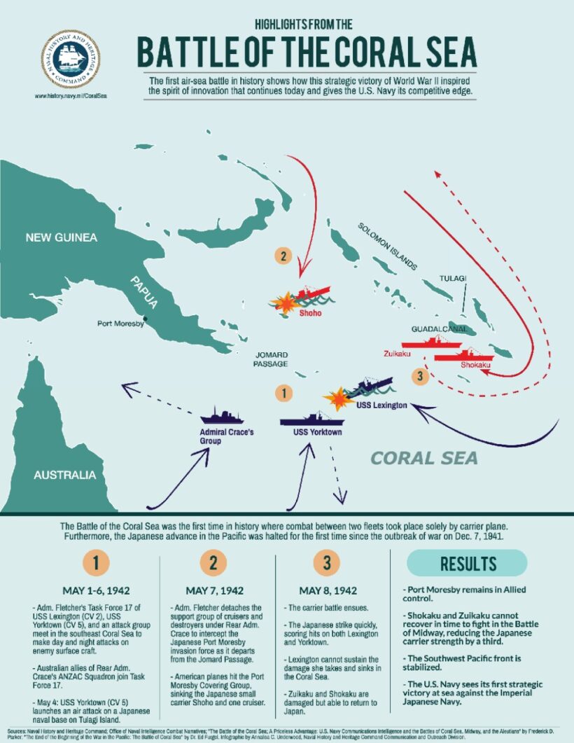 Why the Battle of the Coral Sea matters